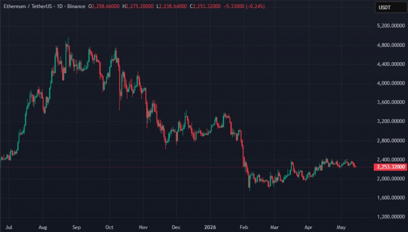 Эксперты сообщили об активации двух «спящих» Ethereum-китов