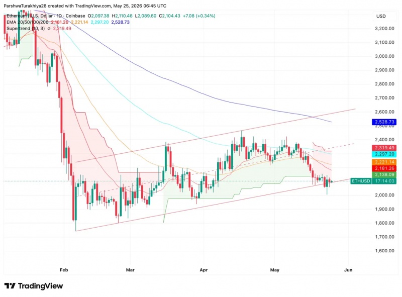 Прогноз цены Ethereum: Основатели без банков продали свой ETH — вот что показывает график дальше