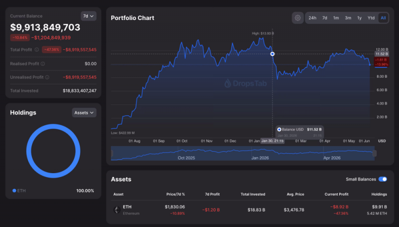 Ставка Bitmine на Ethereum приближается к убытку в $9 млрд, поскольку Ethereum падает ниже 1800 долларов