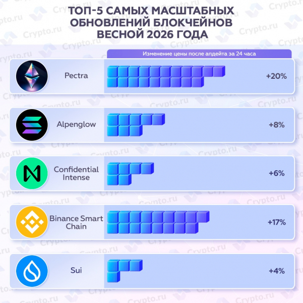 Топ-5 самых масштабных обновлений блокчейнов весной 2026 года