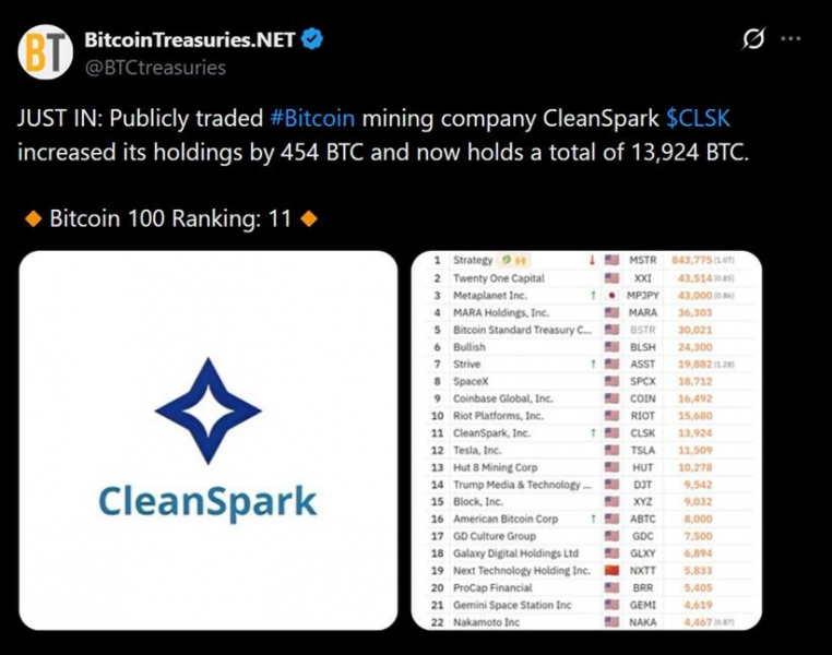 Биткойн-майнер Cleanspark прибавил 454 BTC по цене 64 тыс. долларов, в то время как другие продавцы реализовывали активы на медвежьем рынке