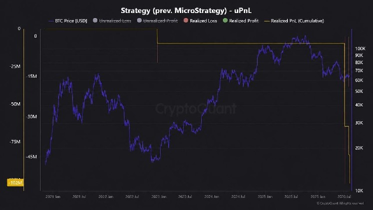 По данным Cryptoquant, стратегия Сэйлора принесла убытки в размере 102 млн долларов в биткойнах