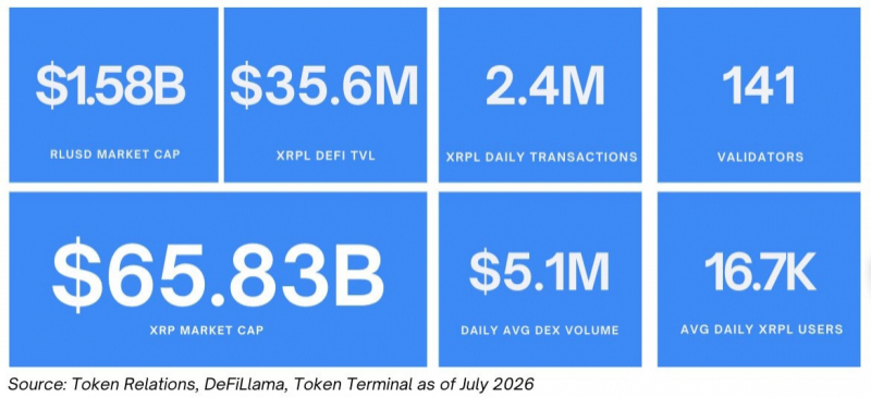 
			Цена XRP упала на 27 % в 2026 году на фоне роста популярности стейблкоинов на XRPL и токенизации		