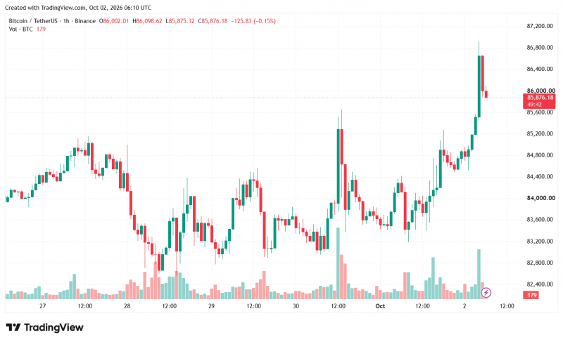 
			Биткоин приблизился к $87 000. Объем ликвидаций превысил $326 млн		