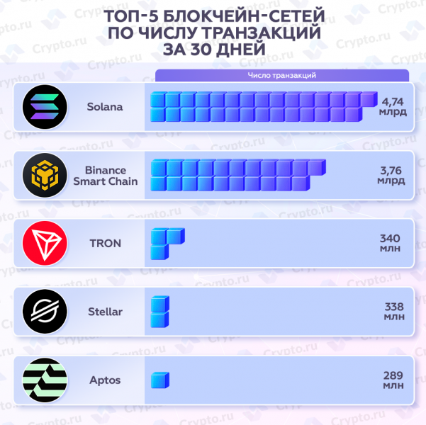 Топ-5 блокчейн-сетей по числу транзакций за 30 дней
